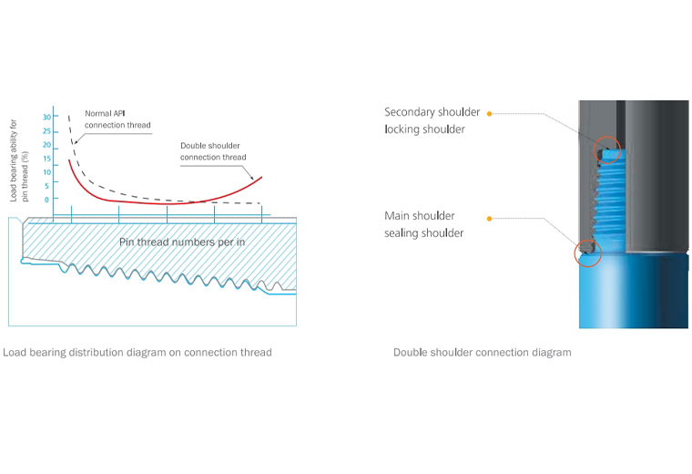 What Happens When You over Torque the Connection?